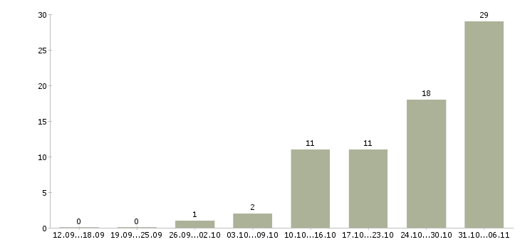 Работа срочная в Кемерово - Число вакансий в Кемерово по специальности срочная за 2 месяца