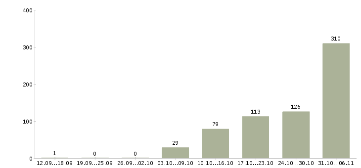 Работа вахтовая в Кирове - Число вакансий в Кирове по специальности вахтовая за 2 месяца