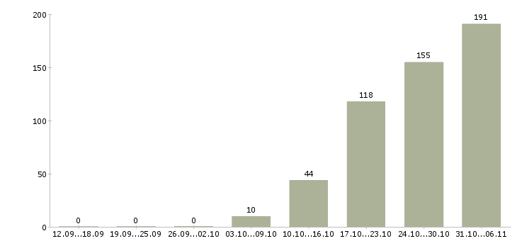 Работа летом в Кирове - Число вакансий в Кирове по специальности летом за 2 месяца