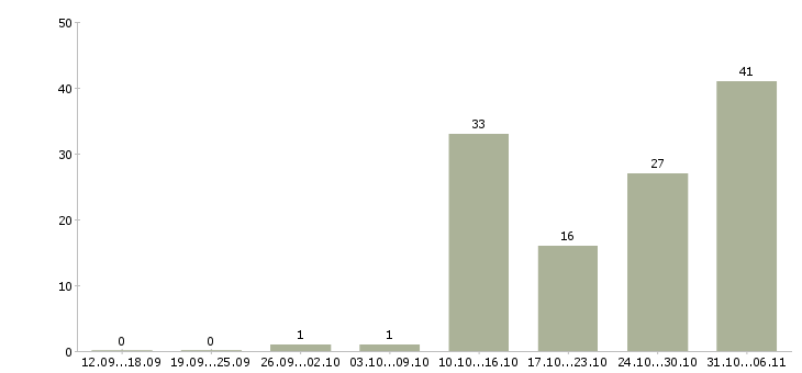 Работа летом в Королеве - Число вакансий в Королеве по специальности летом за 2 месяца
