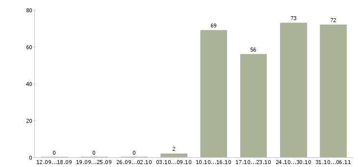 Работа вахтовая в Костроме - Число вакансий в Костроме по специальности вахтовая за 2 месяца