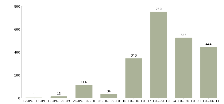 Работа летом в Краснодаре - Число вакансий в Краснодаре по специальности летом за 2 месяца