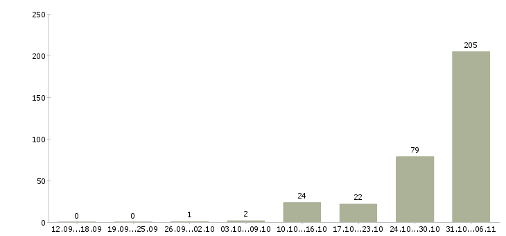 Работа срочная в Красноярске - Число вакансий в Красноярске по специальности срочная за 2 месяца