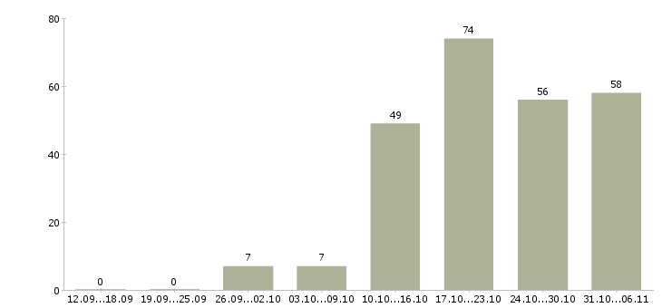 Работа летом в Кургане - Число вакансий в Кургане по специальности летом за 2 месяца