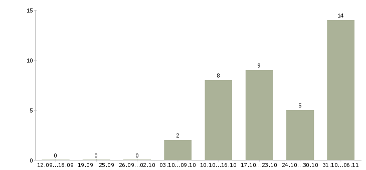 Работа срочная в Кургане - Число вакансий в Кургане по специальности срочная за 2 месяца