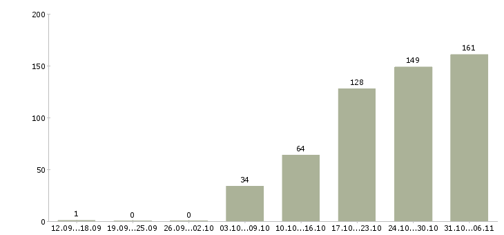 Работа вахтовая в Курске - Число вакансий в Курске по специальности вахтовая за 2 месяца