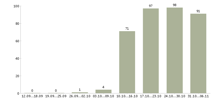 Работа летом в Курске - Число вакансий в Курске по специальности летом за 2 месяца