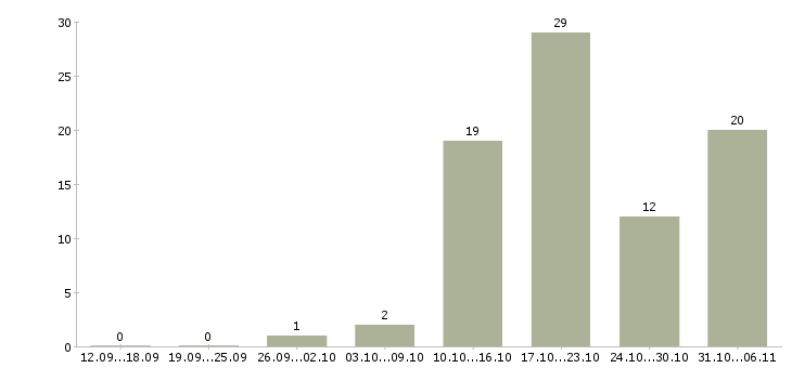 Работа срочная в Липецке - Число вакансий в Липецке по специальности срочная за 2 месяца
