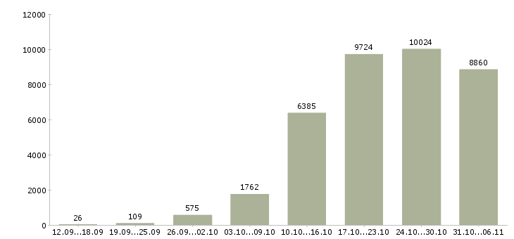 Работа летом в Москве - Число вакансий в Москве по специальности летом за 2 месяца