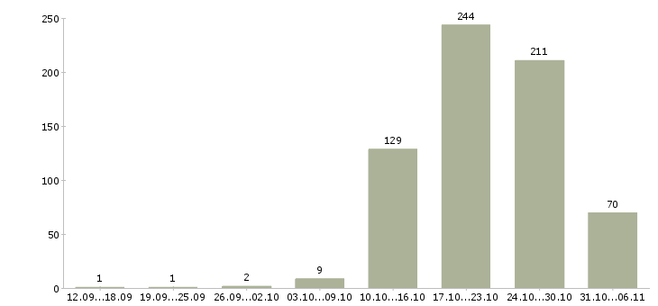 Работа летом в Новокузнецке - Число вакансий в Новокузнецке по специальности летом за 2 месяца