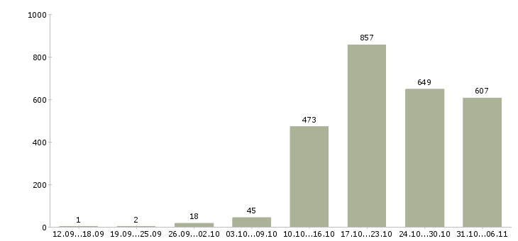 Работа летом в Новосибирске - Число вакансий в Новосибирске по специальности летом за 2 месяца