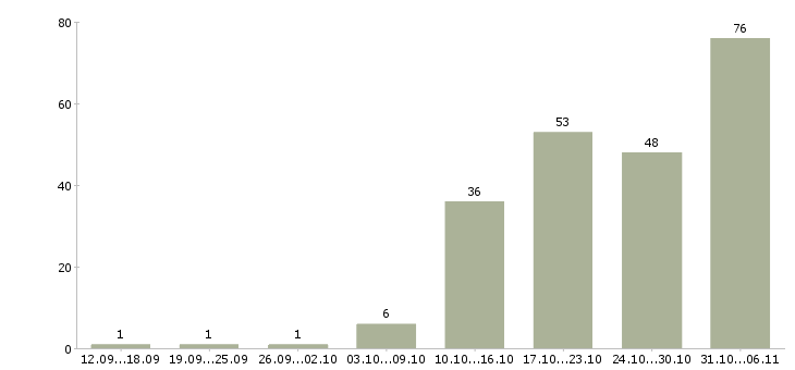 Работа срочная в Новосибирске - Число вакансий в Новосибирске по специальности срочная за 2 месяца