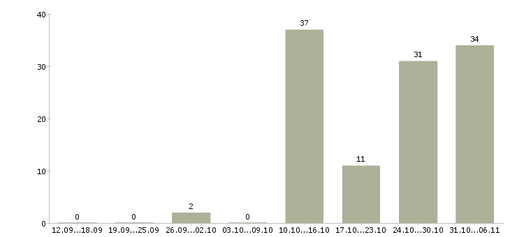 Работа срочная в Оренбурге - Число вакансий в Оренбурге по специальности срочная за 2 месяца