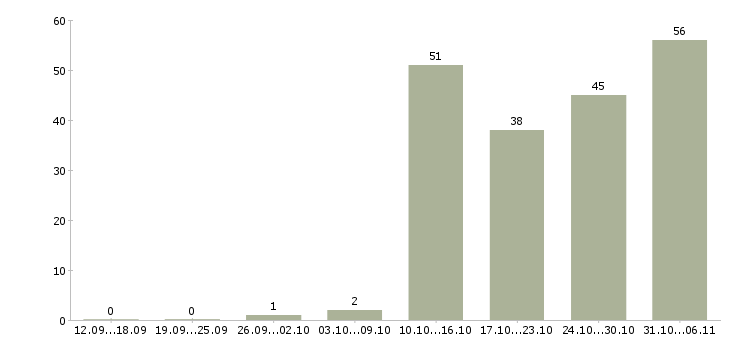 Работа летом в Орле - Число вакансий в Орле по специальности летом за 2 месяца