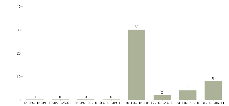 Работа срочная в Орле - Число вакансий в Орле по специальности срочная за 2 месяца