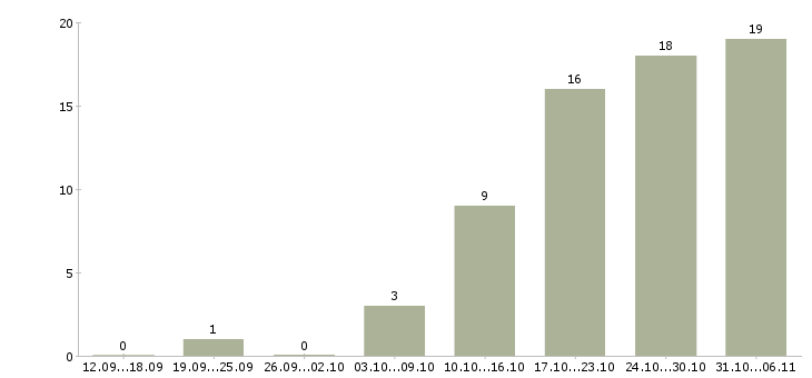 Работа срочная в Пензе - Число вакансий в Пензе по специальности срочная за 2 месяца
