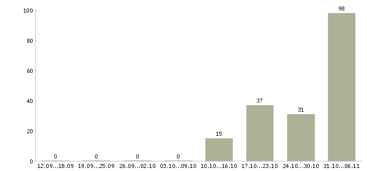 Работа вахтовая в Перми - Число вакансий в Перми по специальности вахтовая за 2 месяца