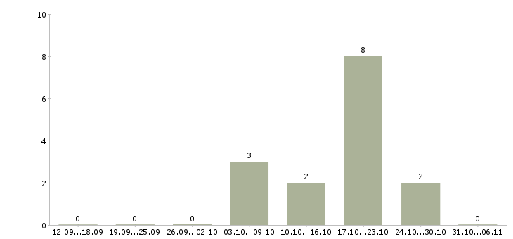 Работа горничная в Перми - Число вакансий в Перми по специальности горничная за 2 месяца