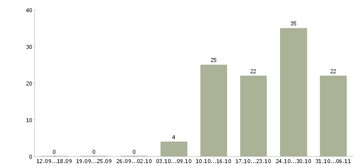 Работа срочная в Перми - Число вакансий в Перми по специальности срочная за 2 месяца