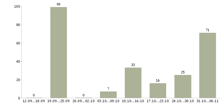 Работа вахтовая в Подольске - Число вакансий в Подольске по специальности вахтовая за 2 месяца