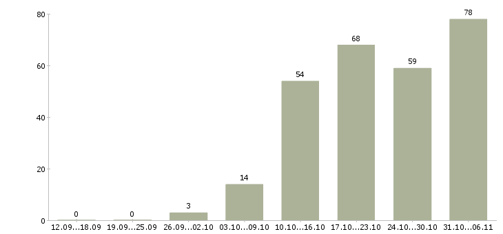 Работа летом в Подольске - Число вакансий в Подольске по специальности летом за 2 месяца