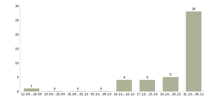 Работа срочная в Подольске - Число вакансий в Подольске по специальности срочная за 2 месяца