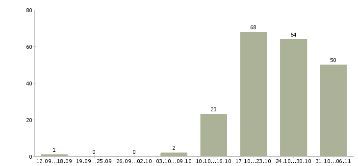 Работа летом в Пскове - Число вакансий в Пскове по специальности летом за 2 месяца