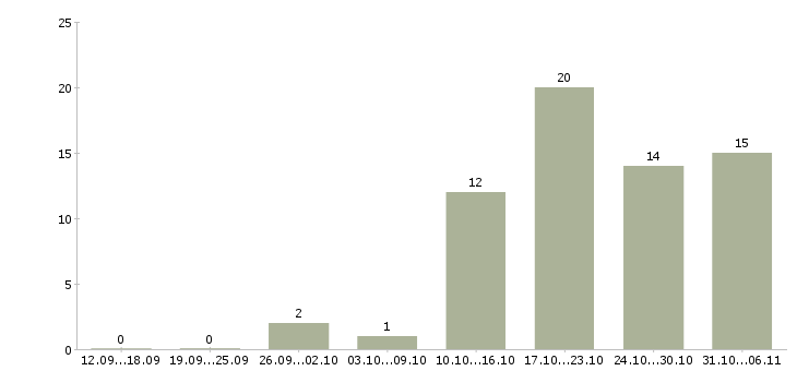 Работа срочная в Рязани - Число вакансий в Рязани по специальности срочная за 2 месяца