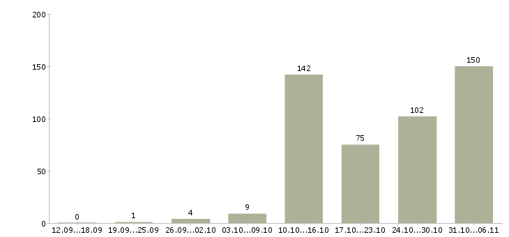 Работа вахтовая в Самаре - Число вакансий в Самаре по специальности вахтовая за 2 месяца