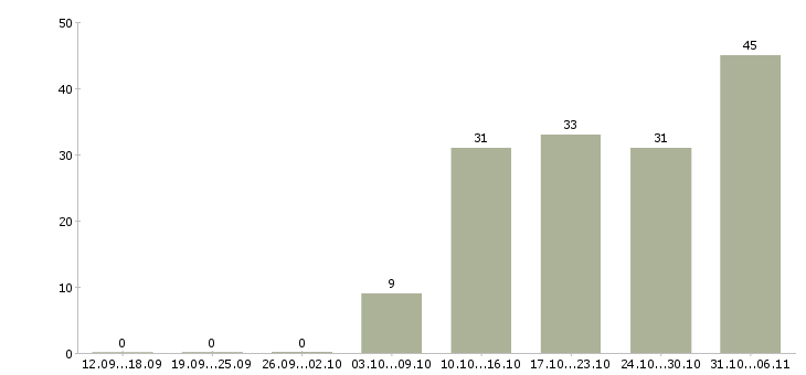 Работа вахтовая в Саранске - Число вакансий в Саранске по специальности вахтовая за 2 месяца