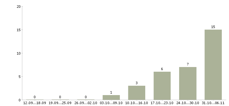 Работа срочная в Саранске - Число вакансий в Саранске по специальности срочная за 2 месяца