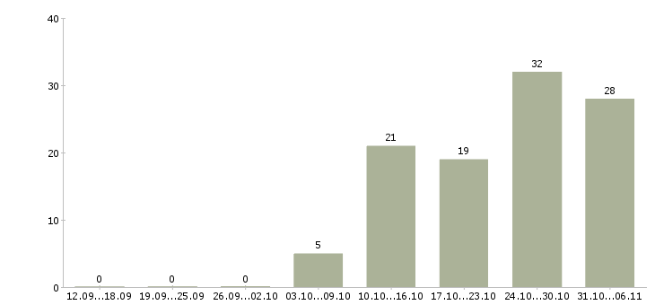 Работа срочная в Саратове - Число вакансий в Саратове по специальности срочная за 2 месяца