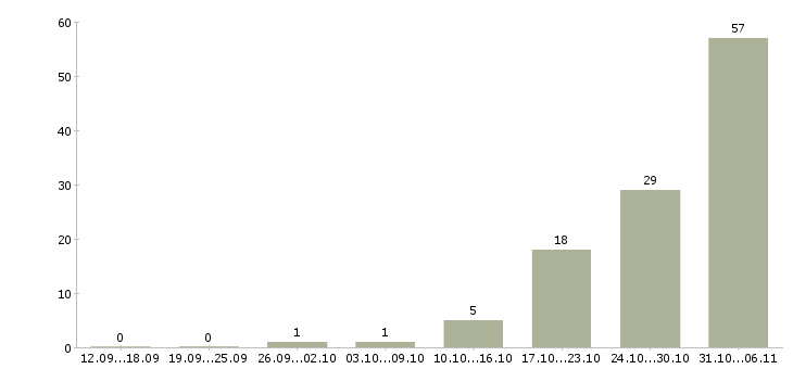 Работа срочная в Смоленске - Число вакансий в Смоленске по специальности срочная за 2 месяца