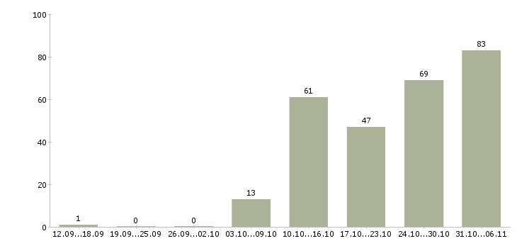 Работа вахтовая в Ставрополе - Число вакансий в Ставрополе по специальности вахтовая за 2 месяца