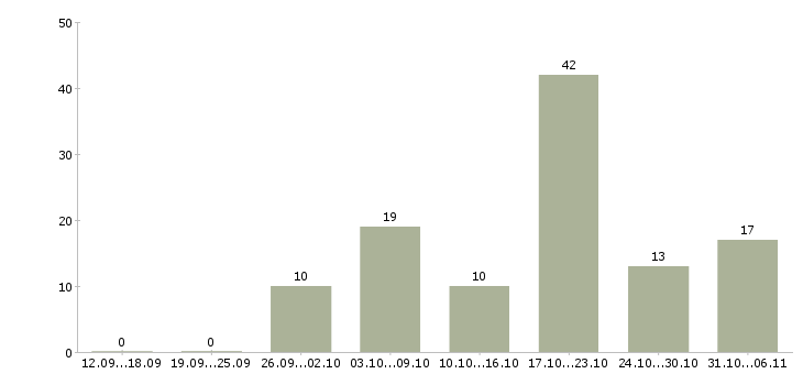 Работа срочная в Ставрополе - Число вакансий в Ставрополе по специальности срочная за 2 месяца