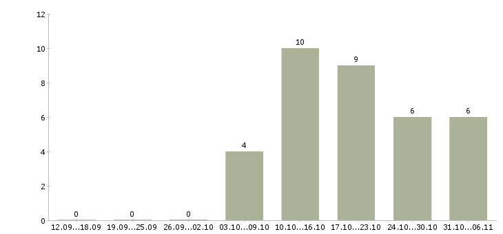 Работа срочная в Сургуте - Число вакансий в Сургуте по специальности срочная за 2 месяца