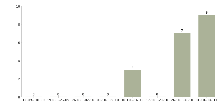 Работа срочная в Сыктывкаре - Число вакансий в Сыктывкаре по специальности срочная за 2 месяца