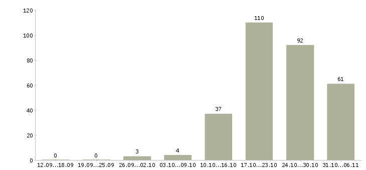 Работа летом в Тамбове - Число вакансий в Тамбове по специальности летом за 2 месяца