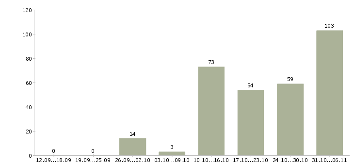Работа вахтовая в Тольятти - Число вакансий в Тольятти по специальности вахтовая за 2 месяца