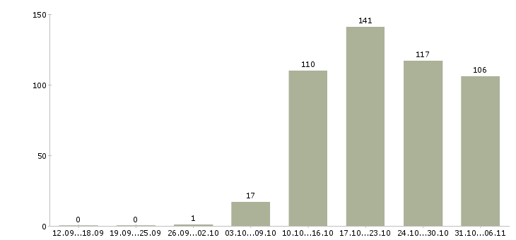 Работа вахтовая в Туле - Число вакансий в Туле по специальности вахтовая за 2 месяца