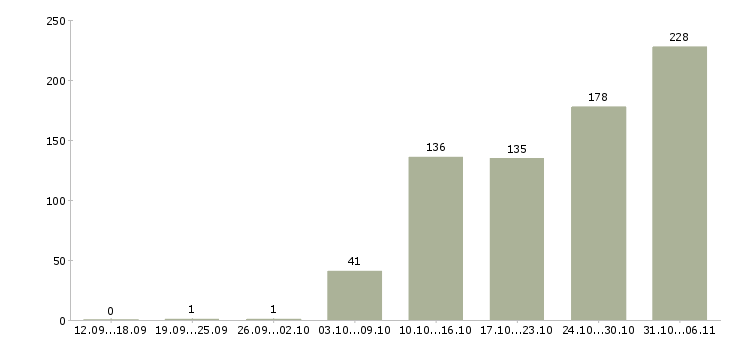 Работа вахтовая в Уфе - Число вакансий в Уфе по специальности вахтовая за 2 месяца
