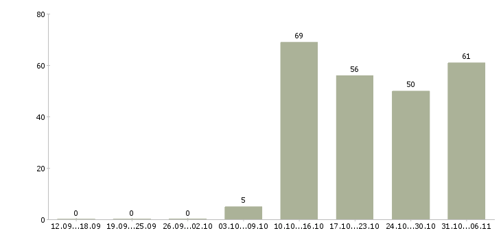 Работа вахтовая в Хабаровске - Число вакансий в Хабаровске по специальности вахтовая за 2 месяца