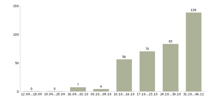 Работа летом в Химках - Число вакансий в Химках по специальности летом за 2 месяца