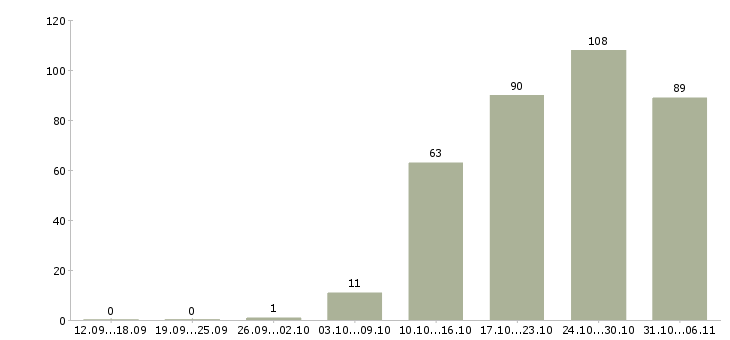 Работа летом в Чебоксарах - Число вакансий в Чебоксарах по специальности летом за 2 месяца