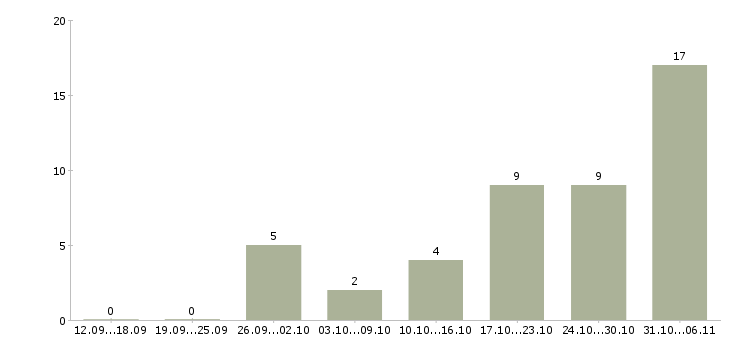 Работа срочная в Чебоксарах - Число вакансий в Чебоксарах по специальности срочная за 2 месяца