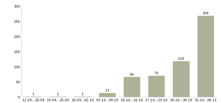 Работа вахтовая в Челябинске - Число вакансий в Челябинске по специальности вахтовая за 2 месяца