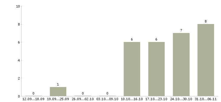Работа горничная в Челябинске - Число вакансий в Челябинске по специальности горничная за 2 месяца