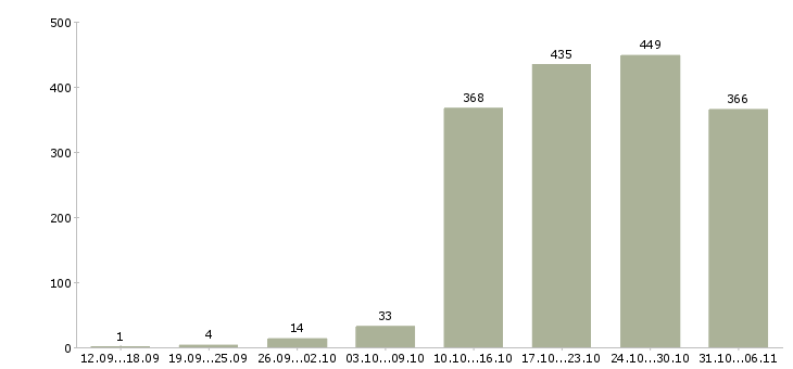 Работа летом в Челябинске - Число вакансий в Челябинске по специальности летом за 2 месяца