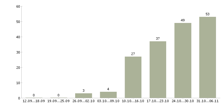Работа срочная в Челябинске - Число вакансий в Челябинске по специальности срочная за 2 месяца