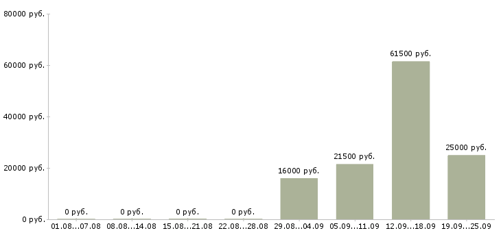Вакансии администратор контролер в Саратове - Медиана зарплат администратор контролер в Саратове за 2 месяца